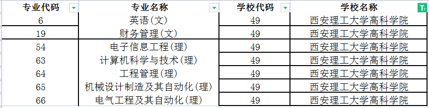 2022年西安理工大学高科学院专升本专业有哪些