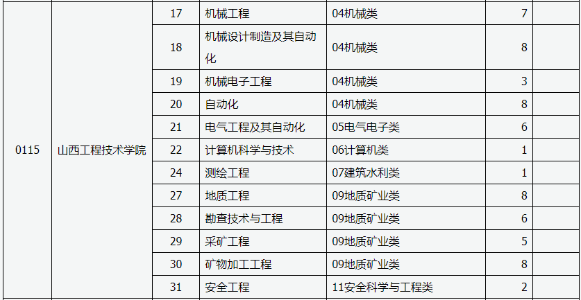 2022年山西工程技术学院免试专升本征集计划