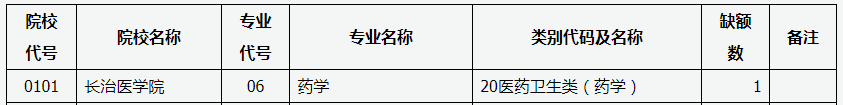 2022年长治医学院免试专升本征集计划