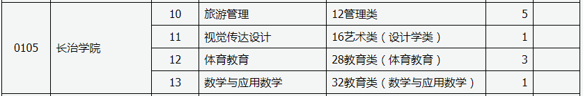 2022年长治学院免试专升本征集志愿招生计划