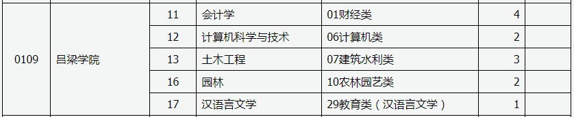 2022年吕梁学院免试专升本征集志愿招生计划