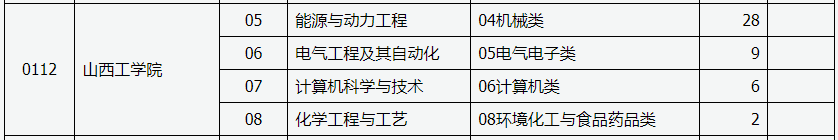 2022年山西工学院免试专升本征集志愿招生计划