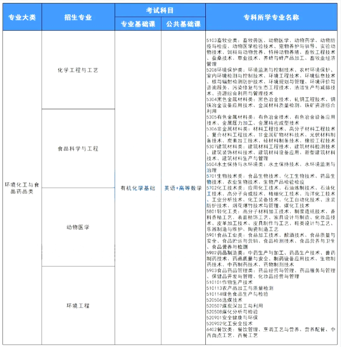 2022山西环境化工与食品药品类专业有哪些