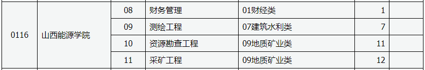 2022年山西能源学院免试专升本征集志愿招生计划