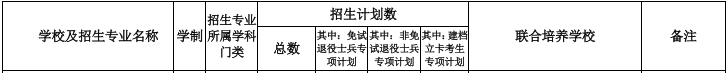 蚌埠学院专升本2022年招生计划