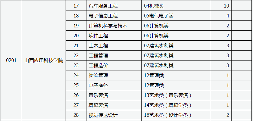 2022年山西应用科技学院免试专升本征集志愿招生计划