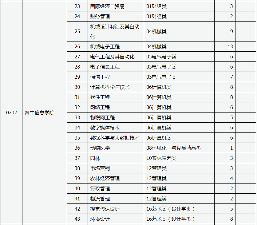 2022年晋中信息学院免试专升本征集志愿招生计划