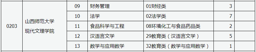 2022年山西师范大学现代文理学院免试专升本征集志愿招生计划