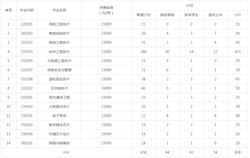 江西软件职业技术大学2022年专升本招生计划