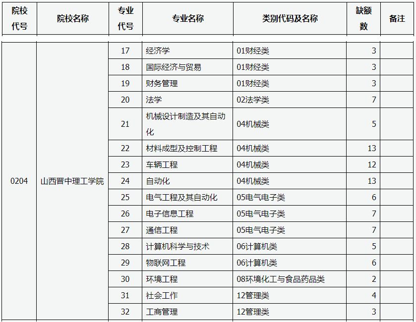 2022年山西晋中理工学院免试专升本征集志愿招生计划