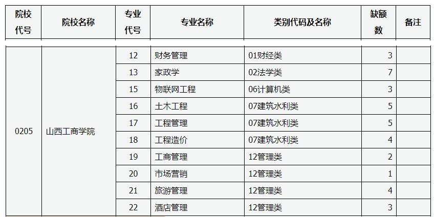 2022年山西工商学院免试专升本征集志愿招生计划