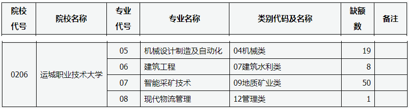 2022年运城职业技术大学免试专升本征集志愿招生计划