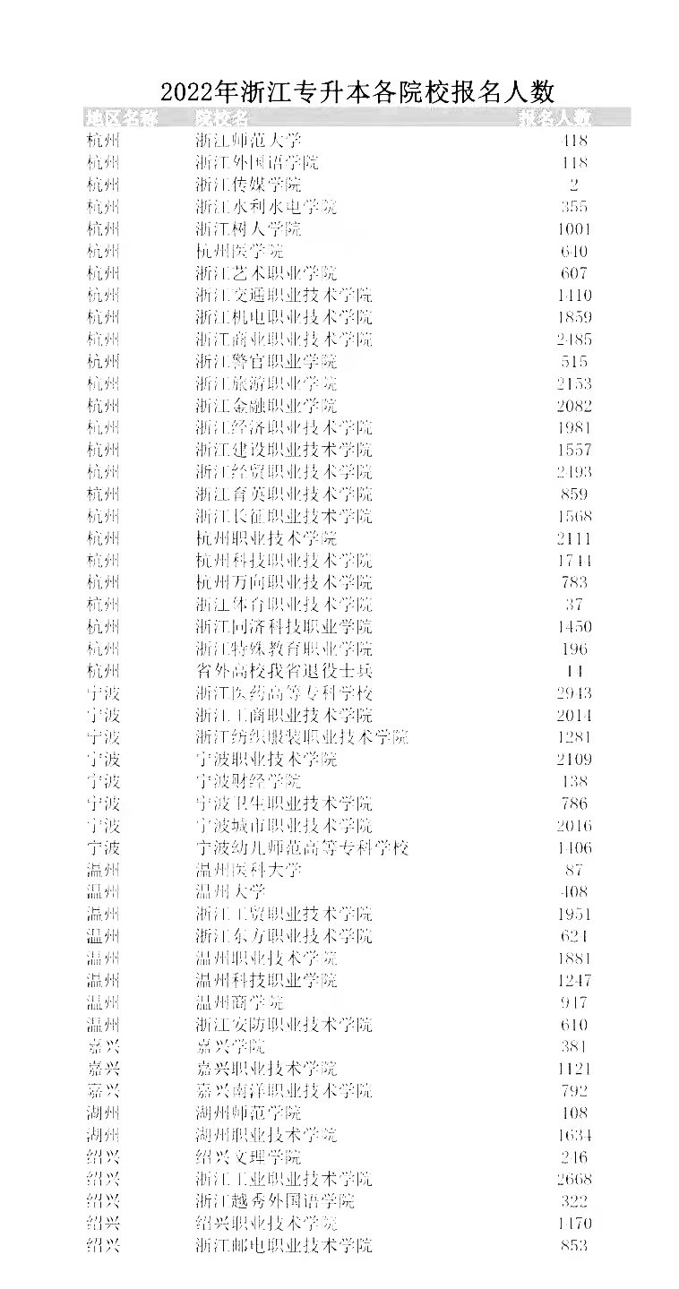 2022年浙江专升本各院校专升本报名人数