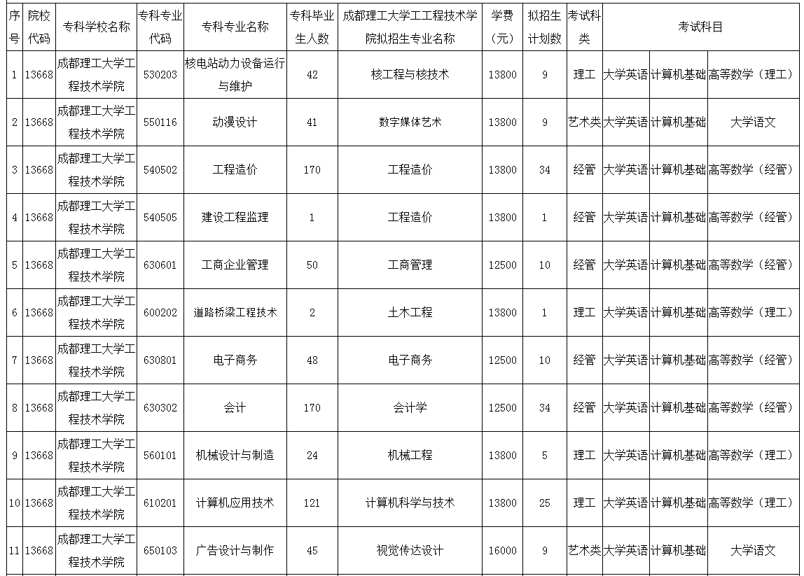 成都理工大学工程技术学院2022年普通专升本招生计划表