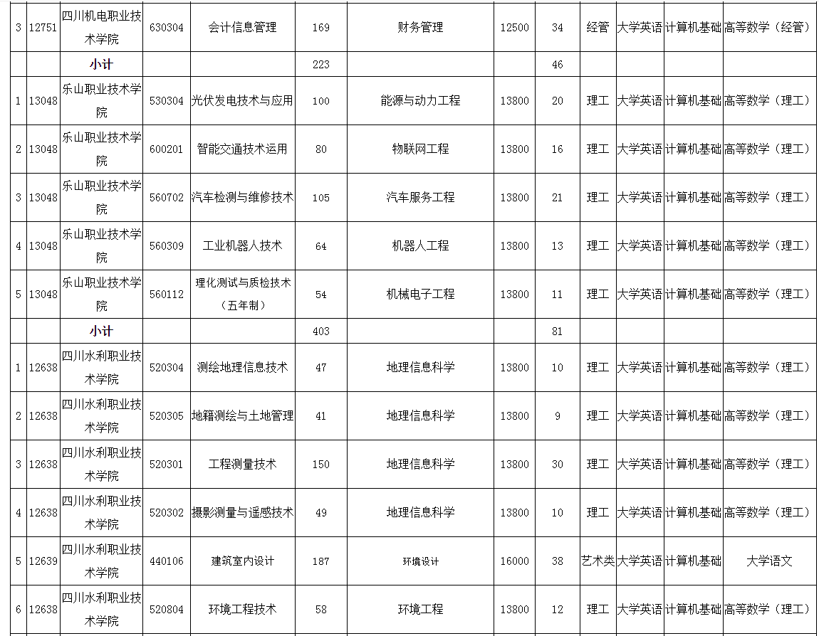 成都理工大学工程技术学院2022年普通专升本招生计划表