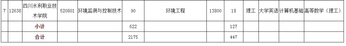 成都理工大学工程技术学院2022年普通专升本招生计划表