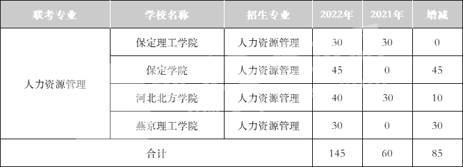 2021-2022年河北专升本经管类专业招生对比信息——人力资源管理专业