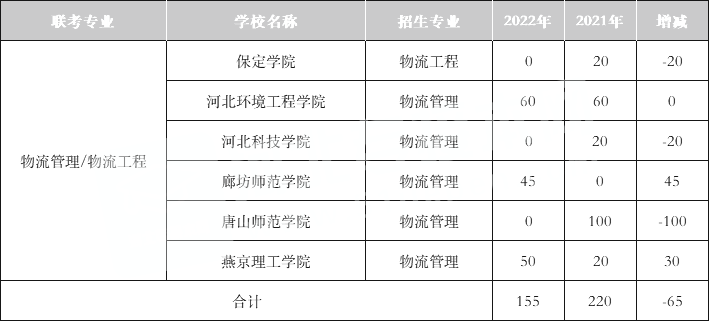 2021-2022年河北专升本经管类专业招生对比信息——物流管理专业