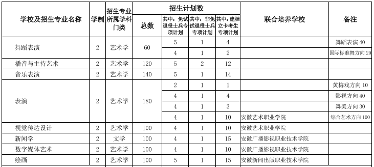 安徽艺术学院专升本2022年招生计划