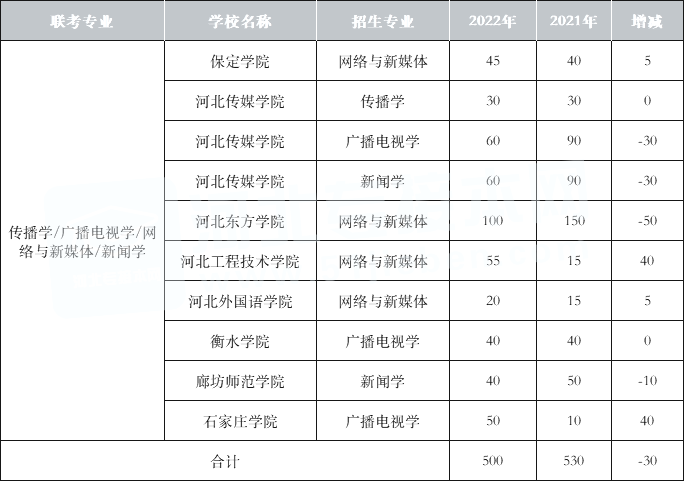 2021-2022年河北专升本文史类专业招生人数对比——新闻学联考专业