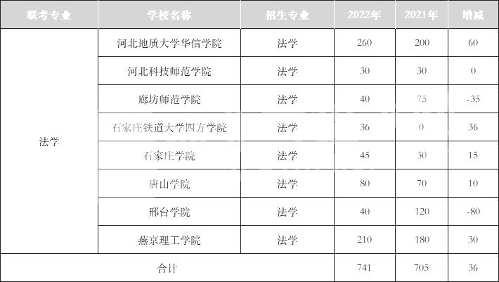 2021-2022年河北专升本文史类专业招生人数对比——法学专业