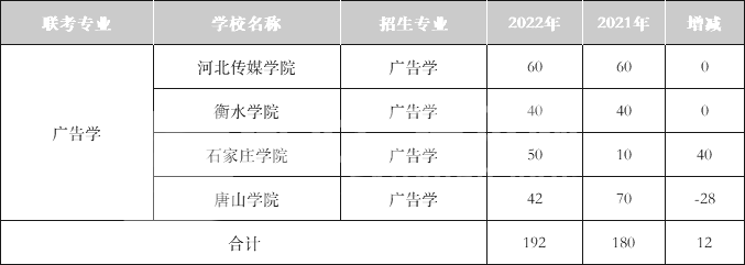 2021-2022年河北专升本文史类专业招生人数对比——广告学专业