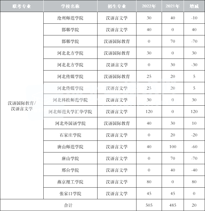 2021-2022年河北专升本文史类专业招生人数对比——汉语国际教育/汉语言文学专业