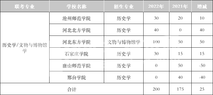 2021-2022年河北专升本文史类专业招生人数对比——历史学/文物与博物馆学专业