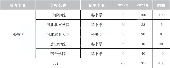 2021-2022年河北专升本文史类专业招生人数对比——秘书学专业