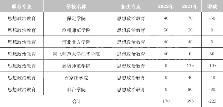 2021-2022年河北专升本文史类专业招生人数对比——思想政治教育专业