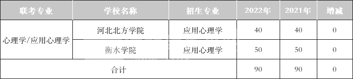 2021-2022年河北专升本文史类专业招生人数对比——心理学/应用心理学专业