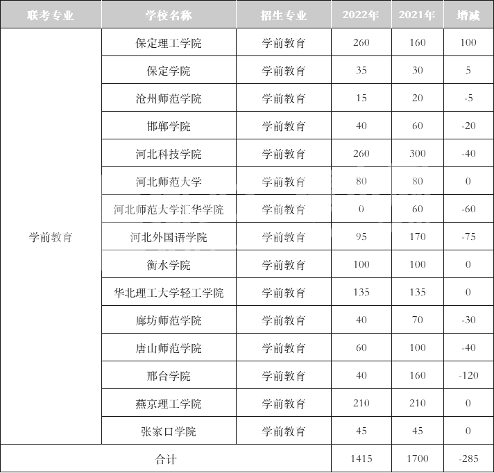 2021-2022年河北专升本文史类专业招生人数对比——学前教育专业