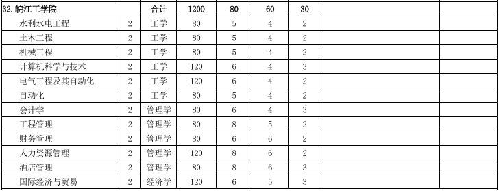 皖江工学院专升本2022招生计划