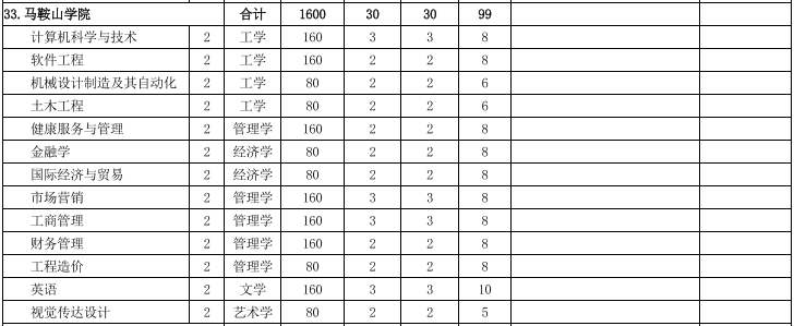 马鞍山学院专升本招生计划