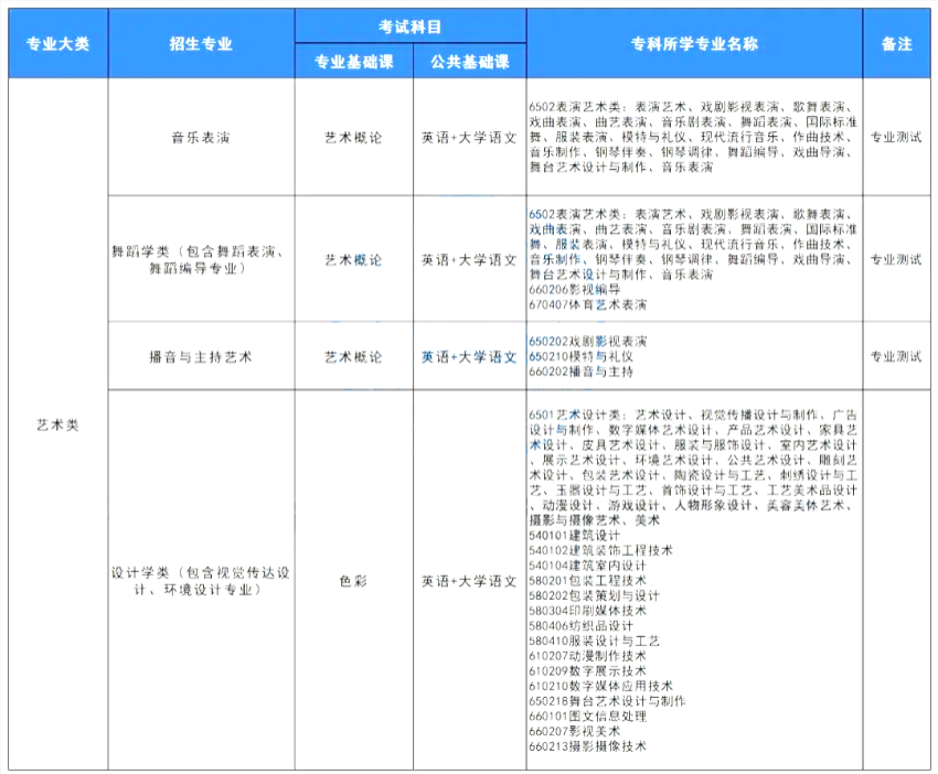 2022山西专升本艺术类专业有哪些?