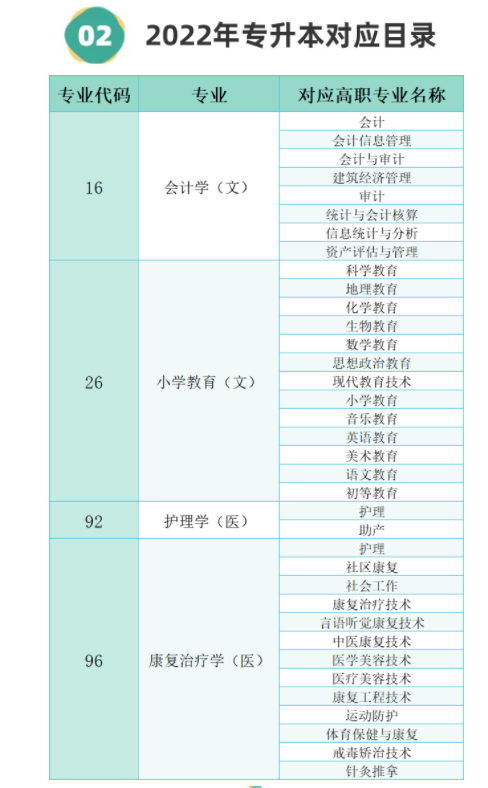 2022年延安大学西安创新学院专升本招生专业