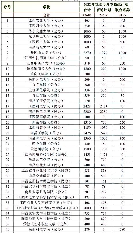 2022年江西专升本招生计划汇总