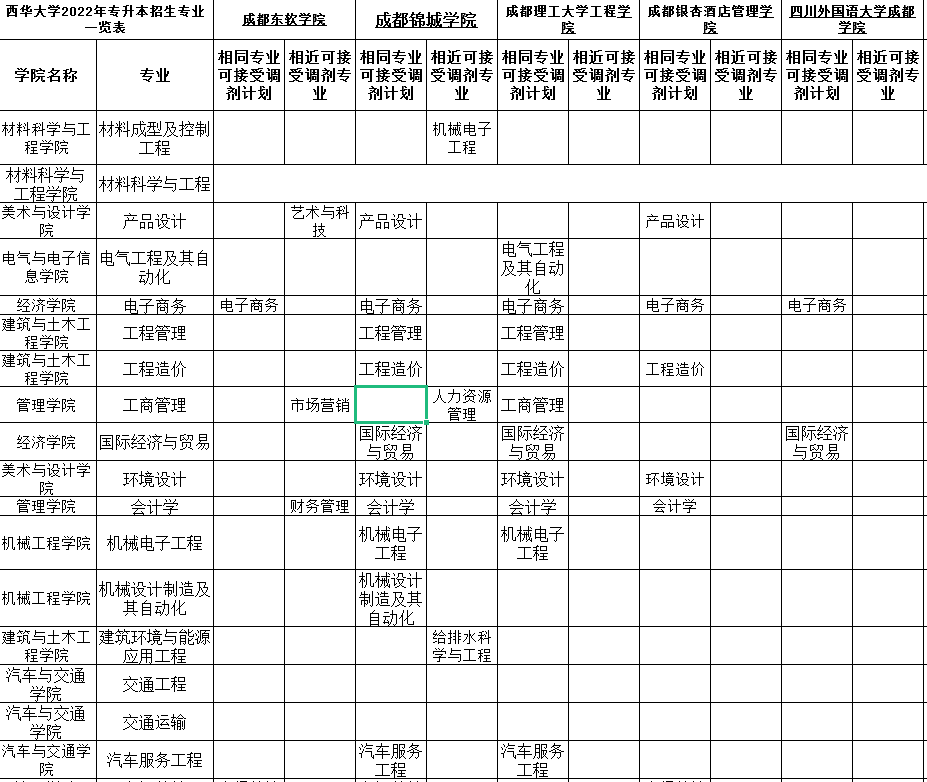 2022年西华大学专升本招生专业及调剂计划一览表