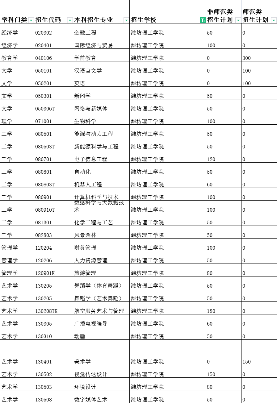 2022年潍坊理工学院专升本招生专业及计划