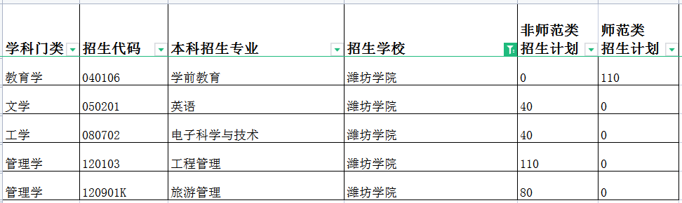 2022年潍坊学院专升本招生专业及计划