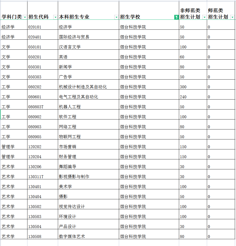 2022年烟台科技学院专升本招生专业及计划