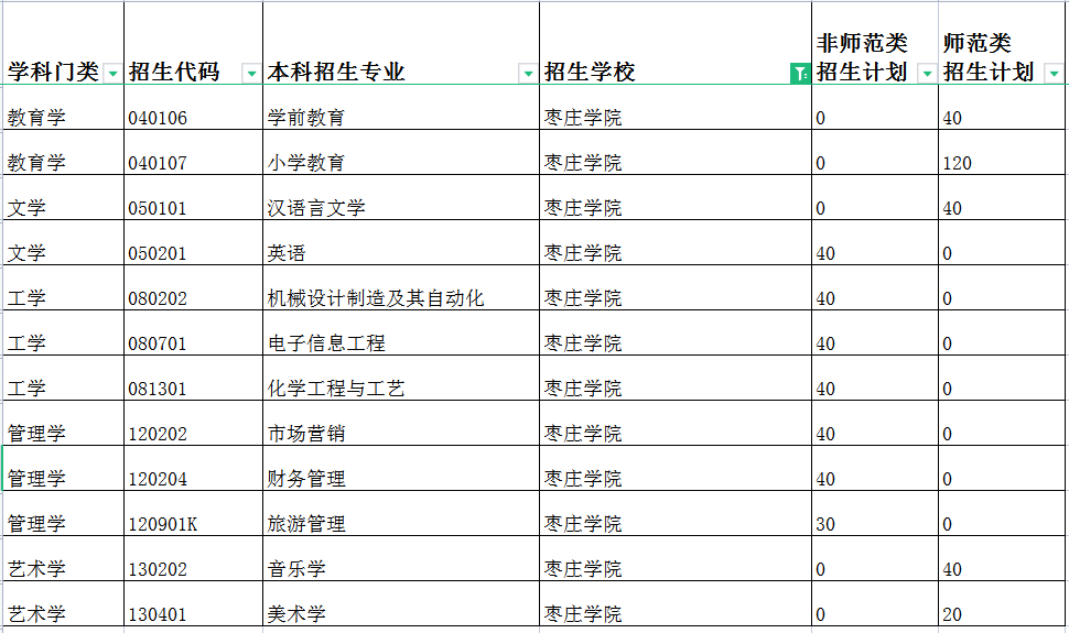 2022年枣庄学院专升本招生专业及计划