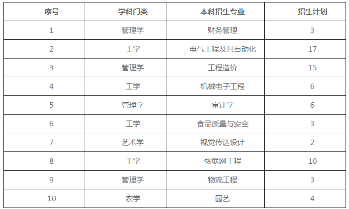 2022年山东农业工程学院退役士兵专升本招生计划及首次志愿报名情况