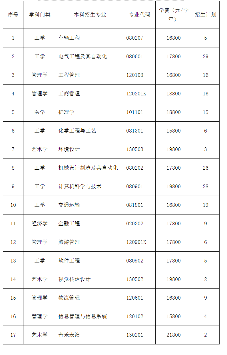 烟台南山学院2022年退役士兵专升本专业计划及学费