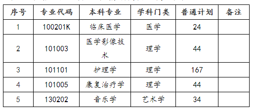 邵阳学院2022年专升本招生计划