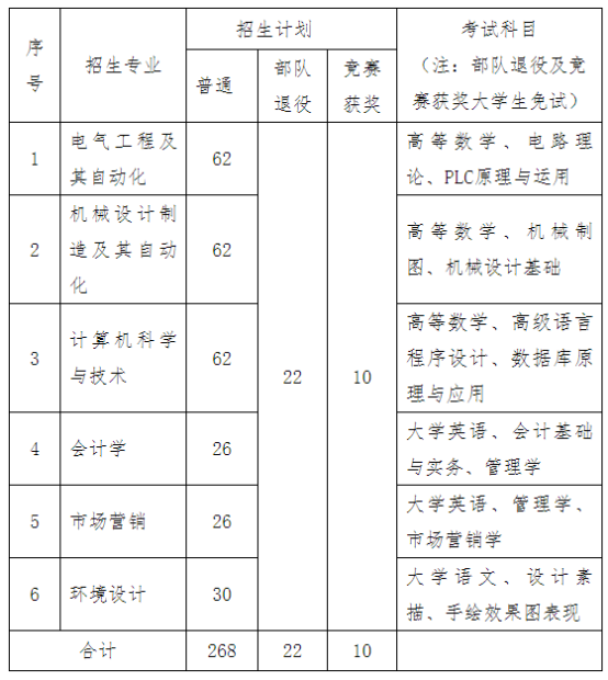 湖南工程学院应用技术学院2022年专升本招生计划