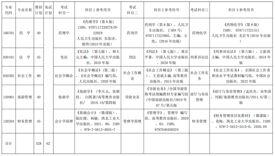 2022年湘南学院专升本招生计划