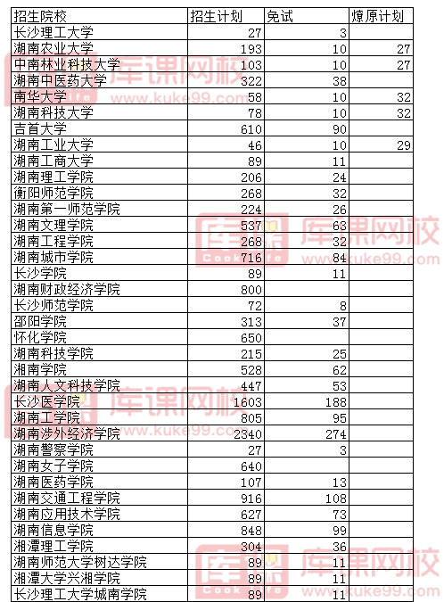 2022年湖南专升本各院校招生计划汇总