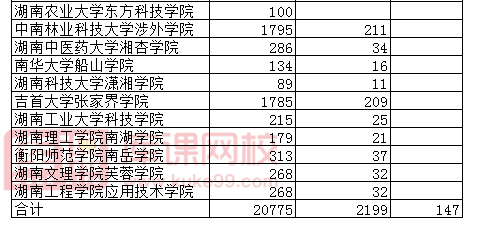 2022年湖南专升本各院校招生计划汇总