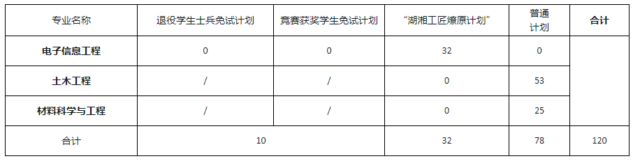 湖南科技大学2022年专升本招生计划